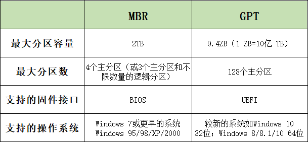 固态硬盘分区表类型MBR与GUID怎么选？